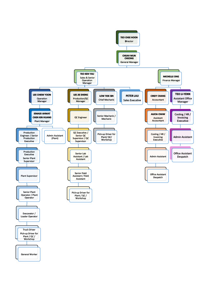 The Company’s Organization Chart | Megamix Sdn. Bhd.