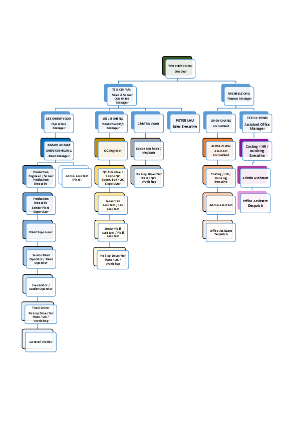 Company Organization Chart_25.5.2023 (latest) | Megamix Sdn. Bhd.